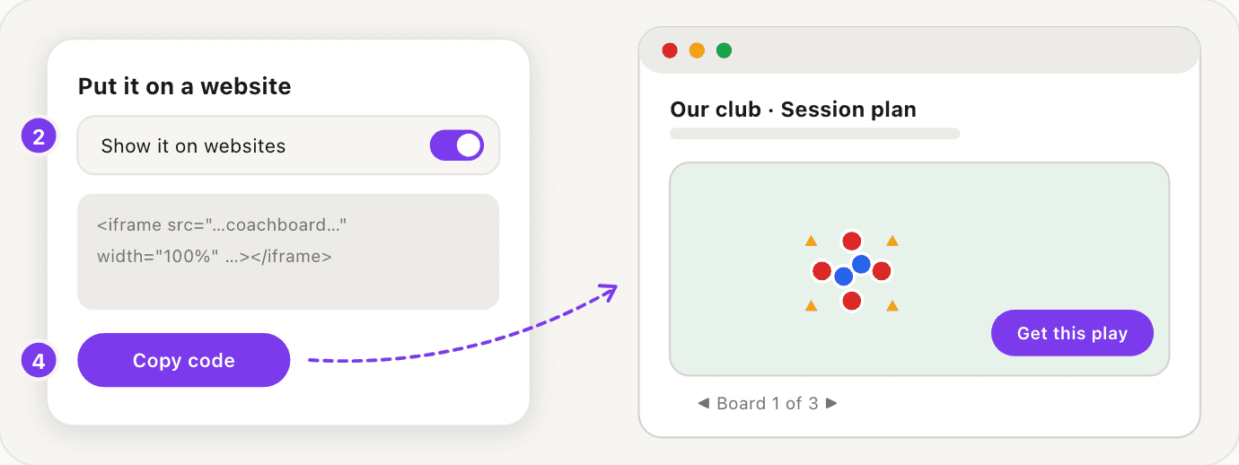 The Put it on a website window in Coach Board with Show it on websites turned on and a Copy code button, next to a club page showing the play with a Get this play button and board arrows.